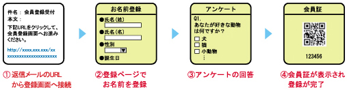 登録方法のイメージ